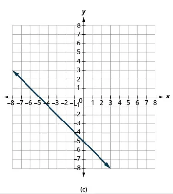 A grid with x and y axes ranging from -8 to 8, showing a dark blue line with a negative slope. The line passes through (-5,0) and (0,-5) and extends infinitely.