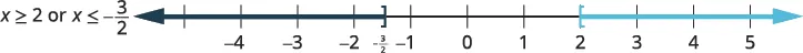 A number line illustrating the solution set for the inequality x '>= 2 or x <= -3/2, with a dark blue ray extending left from -3/2 (inclusive) and a light blue ray extending right from 2 (inclusive).