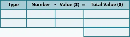 This chart has two columns and four rows. The first row is a header and it labels the first column “Type” and the second column “Number times Value in dollars is equal to Total Value in dollars.” The second header column is subdivided into three columns for the “number,” “value,” and “total value.” The total value column has an additional row. The chart is empty.