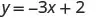 The image shows the linear equation y = -3x + 2, representing a straight line with a slope of -3 and a y-intercept of 2.