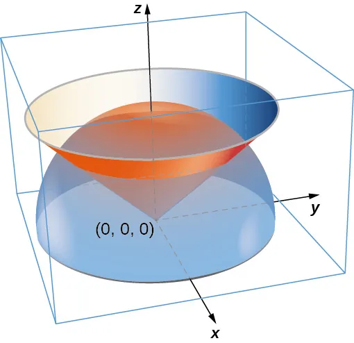 Un diagrama en tres dimensiones. Un cono se abre hacia arriba con punta en el origen y un eje de simetría que coincide con el eje z. La mitad superior de una semiesfera con centro en el origen se abre hacia abajo y es cortada por el plano xy.