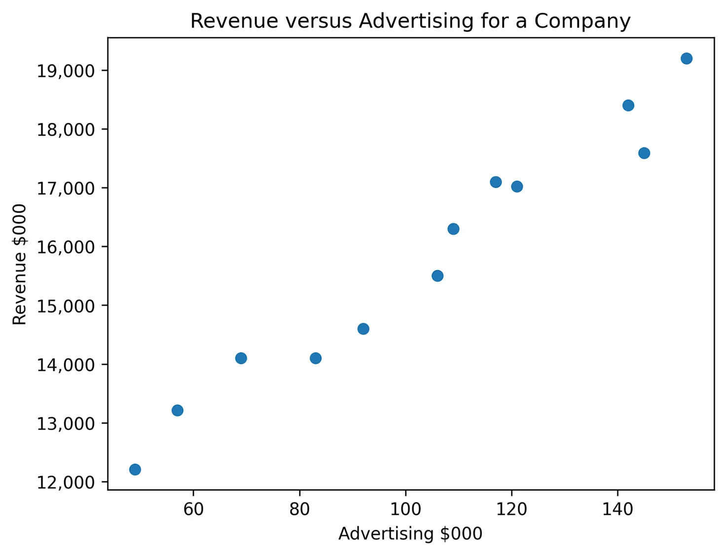 A scatterplot labeled revenue versus advertising for a company. The X axis is labeled Advertising $000 and ranges from 60 to 140. The Y axis is labeled Revenue $000 and ranges from 12,000 to 19,000. There are 12 data points showing an increase from left to right.