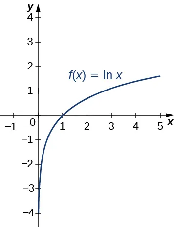 Esta figura es un gráfico. Es una curva creciente marcada como f(x)=lnx. La curva es creciente con el eje y como asíntota. La curva interseca el eje x en x = 1.
