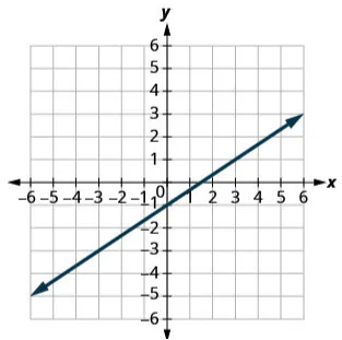 A Cartesian coordinate graph shows a straight line increasing from left to right, passing through (1, 0) and having a positive slope.