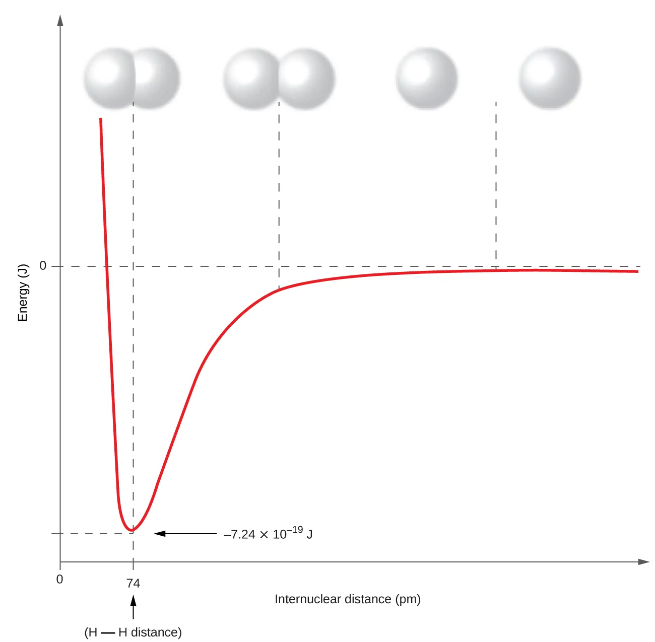 A graph is shown with the x-axis labeled, “Internuclear distance ( p m )” while the y-axis is labeled, “Energy ( J ).” One value, “0,” is labeled midway up the y-axis and two values: “0” at the far left and “0.74” to the left, are labeled on the x-axis. The point “74” is labeled, “H bond H distance.” A line is graphed that begins near the top of the y-axis and to the far left on the x-axis and drops steeply to a point labeled, “negative 7.24 times 10 superscript negative 19 J” on the y-axis and 74 on the x-axis. This low point on the graph corresponds to a drawing of two spheres that overlap considerably. The line then rises to zero on the y-axis and levels out. The point where it almost reaches zero corresponds to two spheres that overlap slightly. The line at zero on the y-axis corresponds to two spheres that are far from one another.