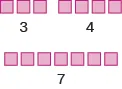 Pink squares demonstrate the addition problem 3 + 4 = 7, showing three squares plus four squares equals seven squares.