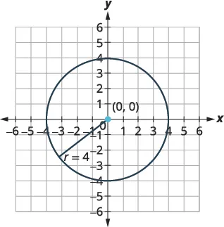 A circle centered at the origin (0,0) with a radius of 4, displayed on a Cartesian coordinate system.