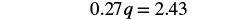 An algebraic equation showing '0.27q = 2.43' in black text against a white background, representing a mathematical problem to solve for the variable 'q'.