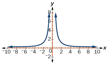 A graph of a function with a vertical dashed asymptote at x=0 and a horizontal dashed asymptote at y=0. The blue curve is symmetric about the y-axis, approaching infinity near x=0 and zero as x extends horizontally.