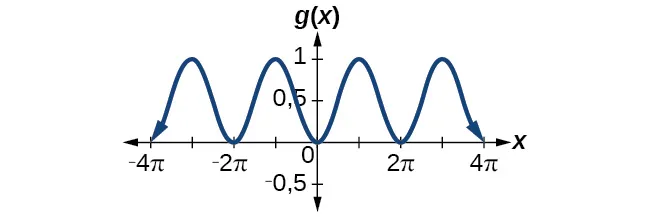 Gráfico de -0,5cos(x)+0,5. El gráfico tiene una amplitud de 0,5. El gráfico tiene un periodo de 2pi. El gráfico tiene un rango de [0, 1]. El gráfico también se refleja sobre el eje x a partir de la función matriz cos(x).