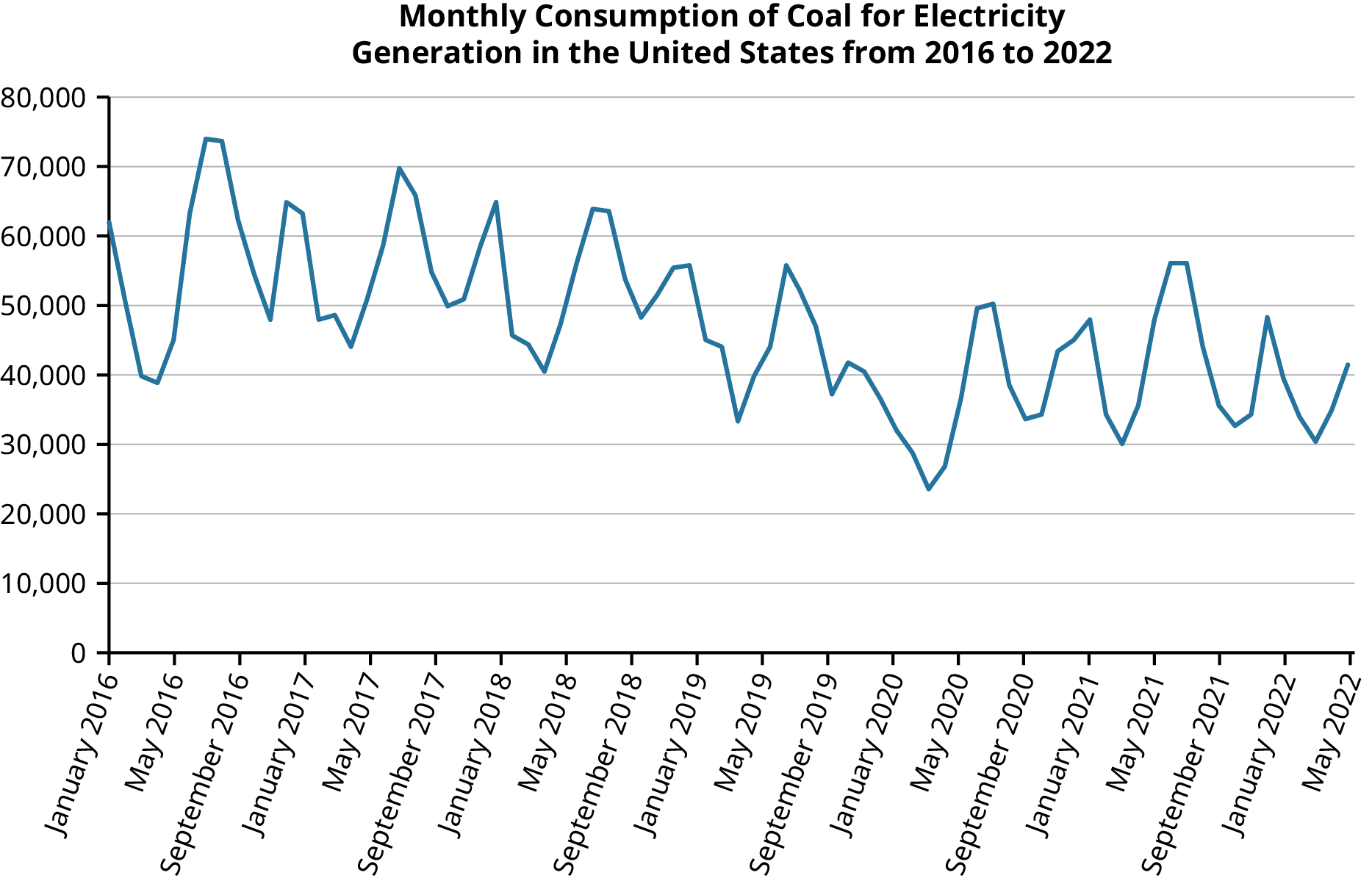 A line chart titled Monthly consumption of coal for electricity generation in the United States from 2016 to 2022. The X axis has months from January 2016 to May 2022. The Y axis ranges from 0 to 80,000. A jagged blue line shows ups and downs with a generally downward trend over time.