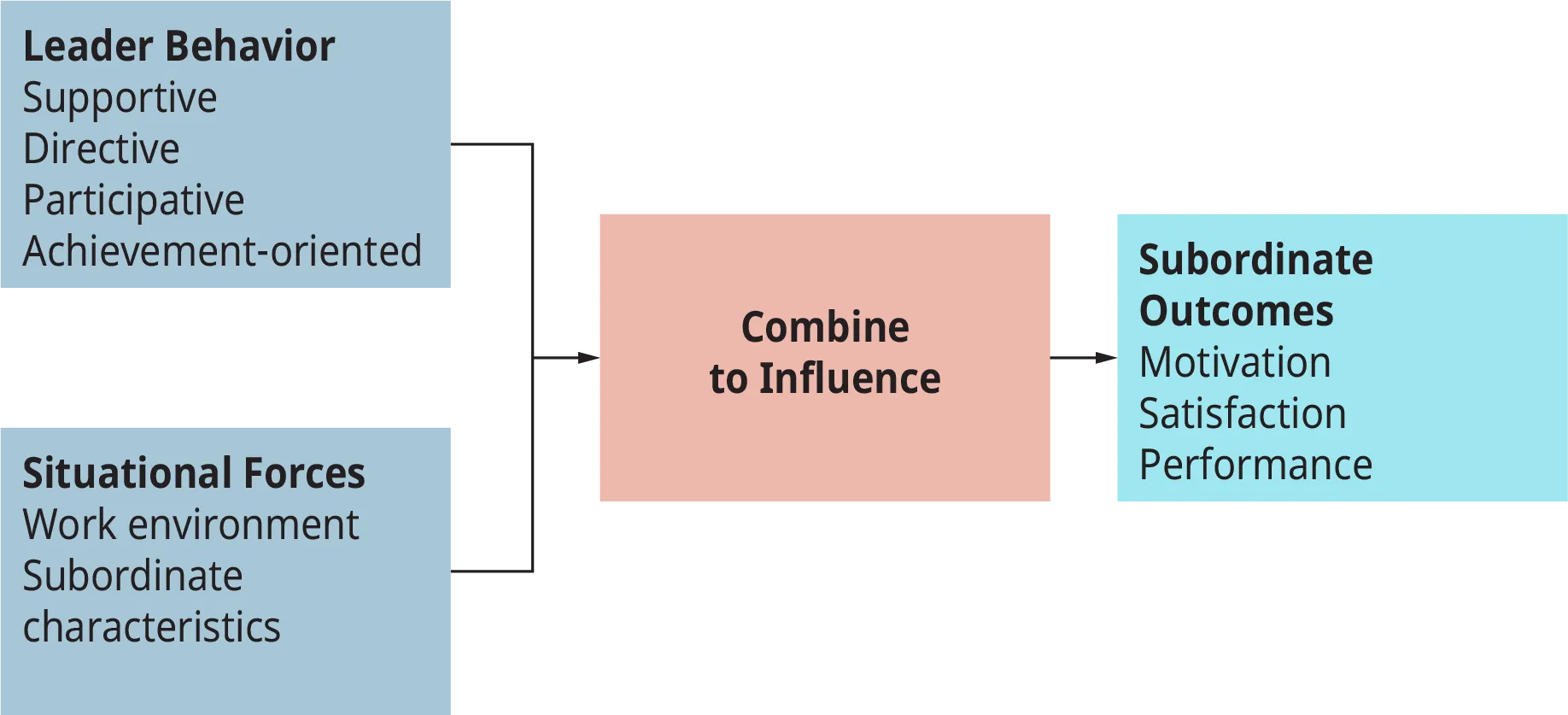 A diagram illustrates the path-goal leadership model based on leadership behavior and situational forces
