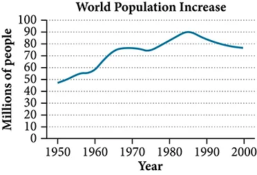 Graph of World Population Increase where the y-axis represents millions of people and the x-axis represents the year.