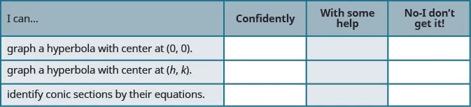 This table has four columns and four rows. The first row is a header and it labels each column, “I can…”, “Confidently,” “With some help,” and “No-I don’t get it!” In row 2, the I can was graph a hyperbola with center at (0, 0). In row 3, the I can was graph a hyperbola with a center at (h, k). In row 4, the I can was identify conic sections by their equations.