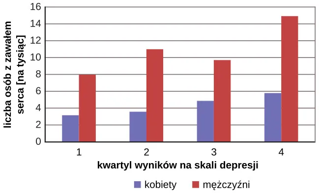 A bar graph shows the relationship between depression score quartiles for men and women on the x-axis and heart attacks per 1000 on the y-axis. In the 1st depression score quartile, 3 out of 1000 women experienced heart attacks compared to 8 out of 1000 men. In the 2nd depression score quartile, 4 out of 1000 women experienced heart attacks compared to 11 out of 1000 men. In the 3rd depression score quartile, 5 out of 1000 women experienced heart attacks compared to 9 out of 1000 men. In the 4th depression score quartile, 5 out of 1000 women experienced heart attacks compared to 15 out of 1000 men.
