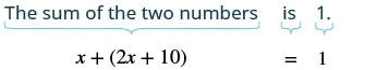 Translating a word problem into an algebraic equation: 'The sum of the two numbers is 1' becomes x + (2x + 10) = 1.