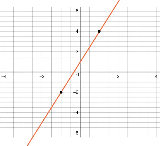 A grid with an orange line plotted, showing two points at (-1, -2) and (1, 4). The line has a positive slope, passing through the y-axis at (0, 1).