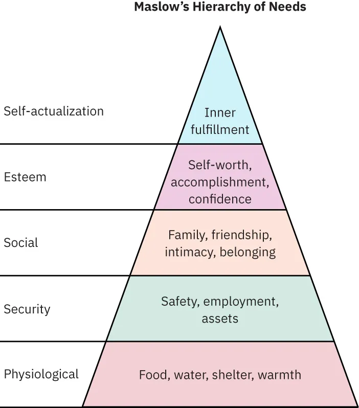 Diagram showing Maslow's hierarchy of needs in pyramid: Base layer: Physiological, Food, water, shelter, warmth; second level from bottom: Security, Safety, employment, assets; third level from bottom: Social, Family, friendship, intimacy, belonging; fourth level from bottom: Esteem, Self-worth, accomplishment, confidence; top level: Self-actualization, Inner fulfillment