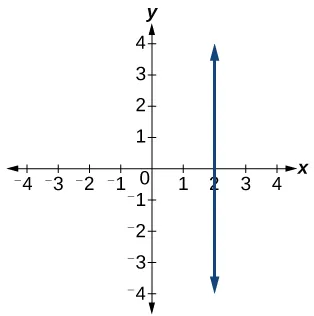 A graph shows a Cartesian coordinate system with a vertical line plotted. The vertical line intersects the x-axis at x = 2 and extends infinitely in both positive and negative y-directions. The x-axis ranges from -4 to 4, and the y-axis ranges from -4 to 4.