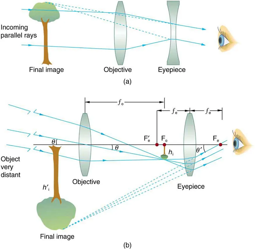Part a of the figure depicts the internal functioning of a telescope; from left to right it has an upright image of a tree, a convex lens objective, a concave lens eyepiece, and a picture of eye where rays enter. Parallel rays strike the objective convex lens, converge; strike the concave eyepiece, and enter the eye. Dotted lines from the striking rays of the eyepiece are drawn backside and join at the beginning of the final image. Part b of the figure, from left to right, has an inverted enlarged image of a tree, a convex objective, a smaller inverted image of a tree, a convex eyepiece and a picture of an eye viewing the image. Rays from a very distant object pass through the objective lens, focus at a focal point f sub o, forming a smaller upside-down image of a tree of height h sub i, converge and pass through the eyepiece to reach the eye. Dotted lines drawn backwards focus at the tip of the final enlarged inverted image of a tree of height h prime sub i, from the rays striking the eyepiece are also shown. An angle theta, subtended by the rays striking the objective lens and an angle, subtended by the telescopic enlarged inverted image are also depicted.