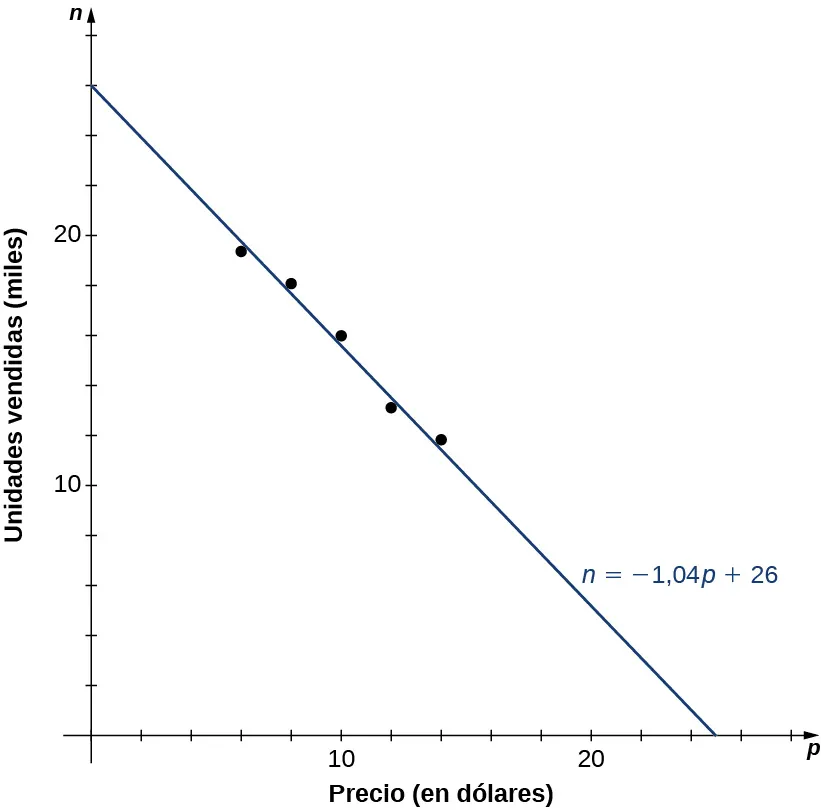 Imagen de un gráfico. El eje y va de 0 a 28 y está marcado como "n, unidades vendidas en miles". El eje x va de 0 a 28 y está marcado como "p, precio en dólares". El gráfico es de la función "n = -1,04p + 26", que es una función de línea decreciente que comienza en el punto de intersección de y (0, 26). Hay 5 puntos marcados en el gráfico: (6, 19,4), (8, 18,5), (10, 16,2), (12, 13,8) y (14, 12,2). Los puntos no están en el gráfico de la línea de la función, pero están muy cerca de ella. La función tiene una intersección x en el punto (25, 0).