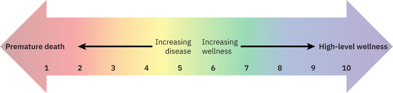An illustration in the form of a two-directional arrow depicting wellness as a continuum. On the left is premature death (the ultimate outcome of increasing disease) and on the right is high-level wellness (the ultimate outcome of increasing wellness).