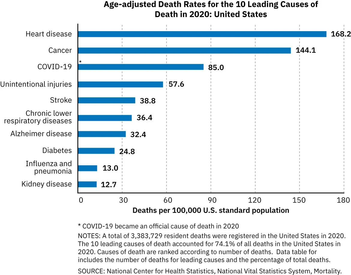 A graph shows common causes of death and death rates for 2020, including heart disease, cancer, COVID-19, unintentional injuries, stroke, chronic lower respiratory diseases, Alzheimer’s disease, diabetes, influenza and pneumonia, kidney disease.