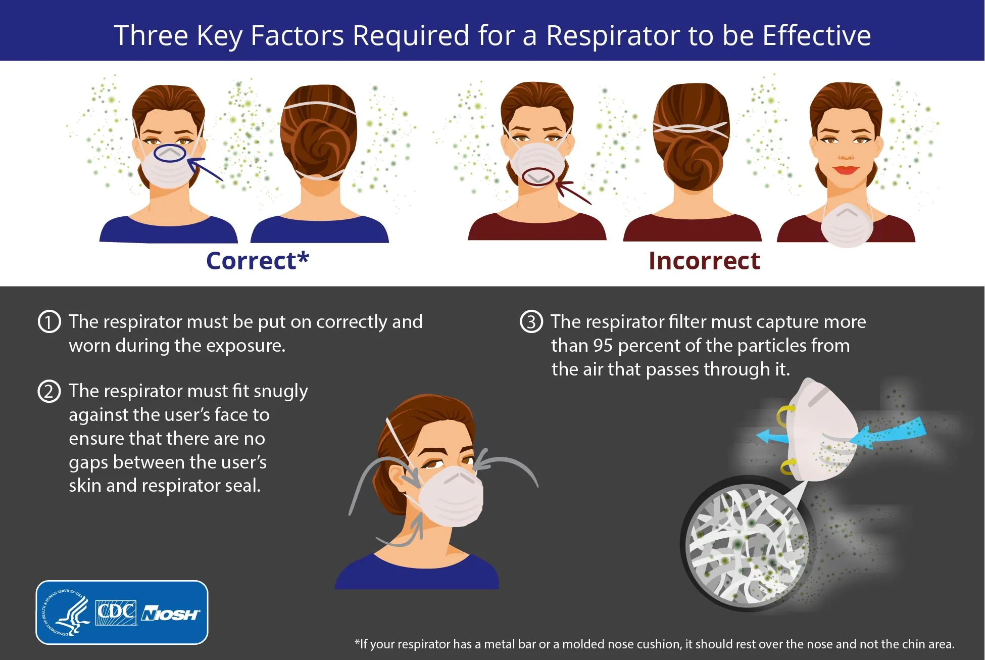 An infographic titled “Three Key Factors Required for a Respirator to be Effective” is shown. It shows images of a mask being correctly worn and incorrectly worn. It includes the following three factors: 1, The respirator must be put on correctly and worn during the exposure; 2, The respirator must fit snugly against the user’s face to ensure that there are not gaps between the user’s skin and respirator seal; 3, The respirator filter must capture more than 95 percent of the particles from the air that passes through it.
