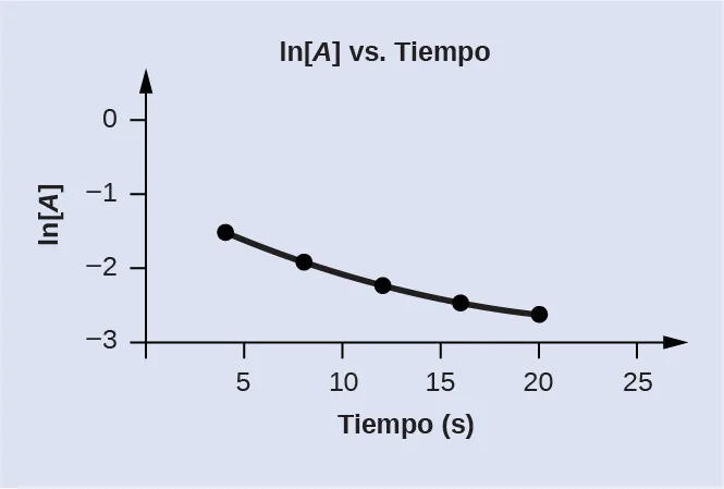 Se muestra un gráfico etiquetado arriba como "ln[A] versus el Tiempo". El eje x está etiquetado como "Tiempo (s)" y el eje y como "ln[A]". El eje x muestra las marcas a las 5, 10, 15, 20 y 25 horas. El eje y muestra marcas en negativo 3, negativo 2, negativo 1 y 0. Se dibuja una ligera curva que une cinco puntos en coordenadas de aproximadamente (4, negativo 1,5), (8, negativo 2), (12, negativo 2,2), (16, negativo 2,4) y (20, negativo 2,6).