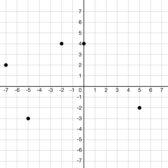 A Cartesian coordinate plane displays five black points: (-7, 2), (-2, 4), (0, 4), (-4, -3), and (5, -2). The grid lines extend from -7 to 7 on both the x and y axes, with labeled intervals.