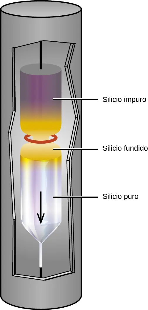 Se muestra un diagrama de un tubo largo y vertical. El lateral está cortado para mostrar un tubo de vidrio en su interior. En la parte superior del tubo de vidrio hay una sección más oscura marcada como "Silicio impuro", mientras que hacia la mitad del tubo hay una sección más clara marcada como "Silicio fundido", y el fondo del tubo contiene una sustancia blanca marcada como "Silicio puro". En el fondo del tubo se dibuja una flecha hacia abajo.