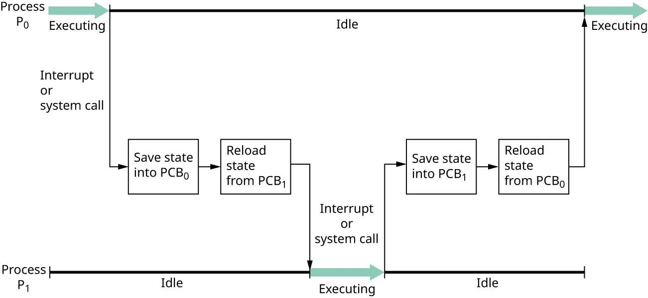 A diagram shows an example of context switching with steps involved when a CPU switches from executing process P0 to running process P1 and then back to P0.