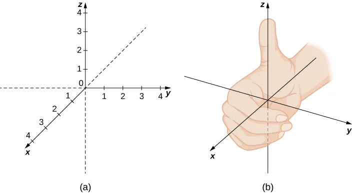 Esta figura tiene dos imágenes. La primera es un sistema de coordenadas tridimensional. El eje x va hacia adelante, el eje y es horizontal hacia la izquierda y la derecha y el eje z es vertical. La segunda imagen son los ejes del sistema de coordenadas tridimensionales con una mano derecha. El pulgar apunta hacia el eje z positivo con los dedos envolviendo el eje z desde el eje x positivo hasta el eje y positivo.