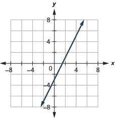 The figure shows a straight line on the x y-coordinate plane. The x-axis of the plane runs from negative 7 to 7. The y-axis of the plane runs from negative 7 to 7. The straight line goes through the points (negative 2, negative 7), (negative 1, negative 5), (0, negative 3), (1, negative 1), (2, 1), (3, 3), (4, 5), and (5, 7). There are arrows at the ends of the line pointing to the outside of the figure.