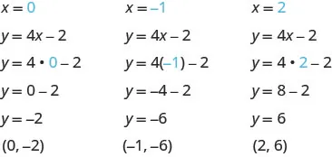 Table showing three points on the line y equals 4x minus 2. The first point is x equals 0, y equals negative 2, or the ordered pair 0, negative 2. The second point is x equals negative 1, y equals negative 6, or the ordered pair negative 1, negative 6. The third point is x equals 2, y equals 6, or the ordered pair 2, 6.