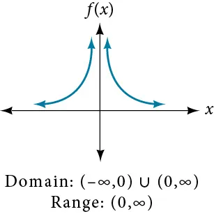 Reciprocal squared function f(x)=1/x^2