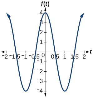Gráfico de 4cos(pi*x). El gráfico tiene una amplitud de 4, un periodo de 2 y un rango de [-4, 4].