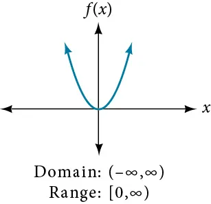 Quadratic function f(x)=x^2.