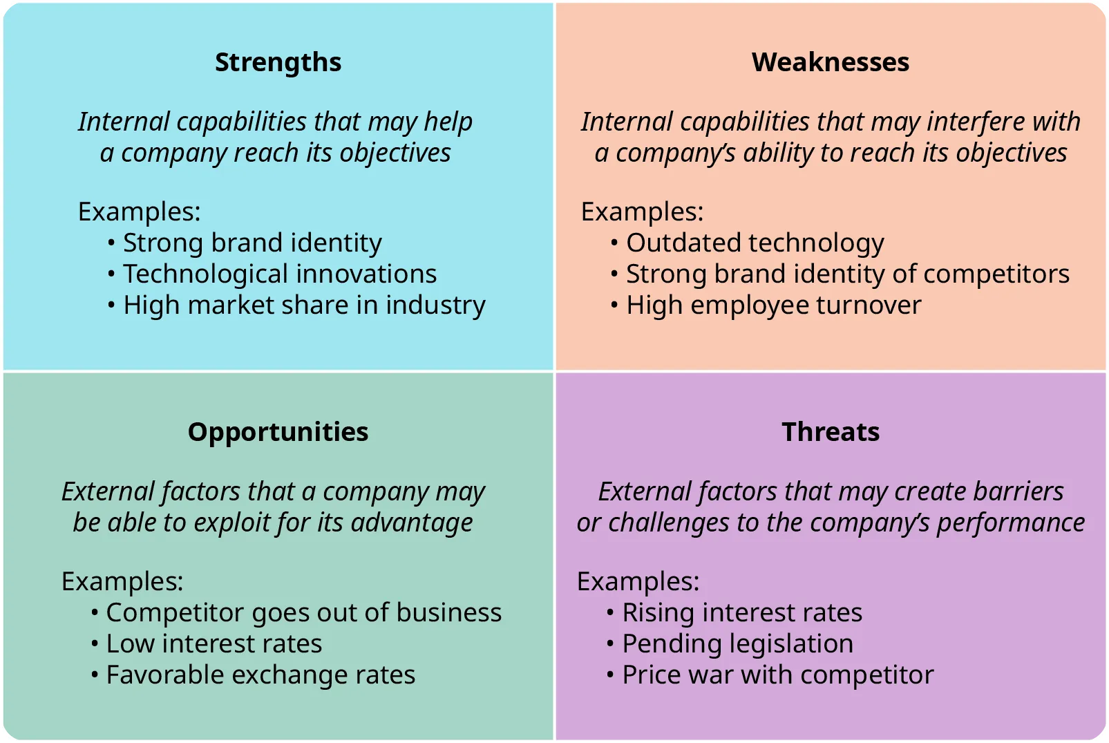 A common S W O T analysis template organizes a businesses strengths, weaknesses, opportunities, and threats. In this template, the strengths are defined as internal capabilities that may help a company reach its objectives. Examples are strong brand identity, technological innovations, and high market share in industry. Weaknesses are defined as internal capabilities that may interfere with a company’s ability to reach its objectives. Examples are outdated technology, strong brand identity of competitors, and high employee turnover. Opportunities are defined as external factors that a company may be able to exploit for its advantage. Examples are a competitor goes out of business, low interest rates, or favorable exchange rates. Threats are defined as external factors that may create barriers or challenges to the company’s performance. Examples are rising interest rates, pending legislation, and a price war with a competitor. 