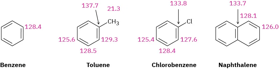 The structures of benzene, toluene, chlorobenzene, and naphthalene with 13 C N M R spectrum values indicated.