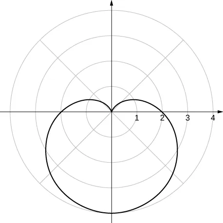 Una cardioide con la parte superior del corazón en el origen y el resto de la cardioide orientada hacia abajo.