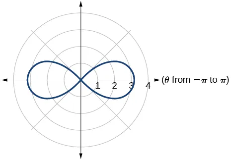 Graph of given lemniscate (along horizontal axis)