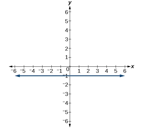 A graph showing a Cartesian coordinate system. The x-axis is labeled from -6 to 6, and the y-axis is labeled from -6 to 6. A horizontal line is plotted at y = -1, extending infinitely in both positive and negative x directions, indicated by arrows on both ends.