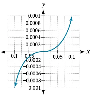 Graph of a parabola.