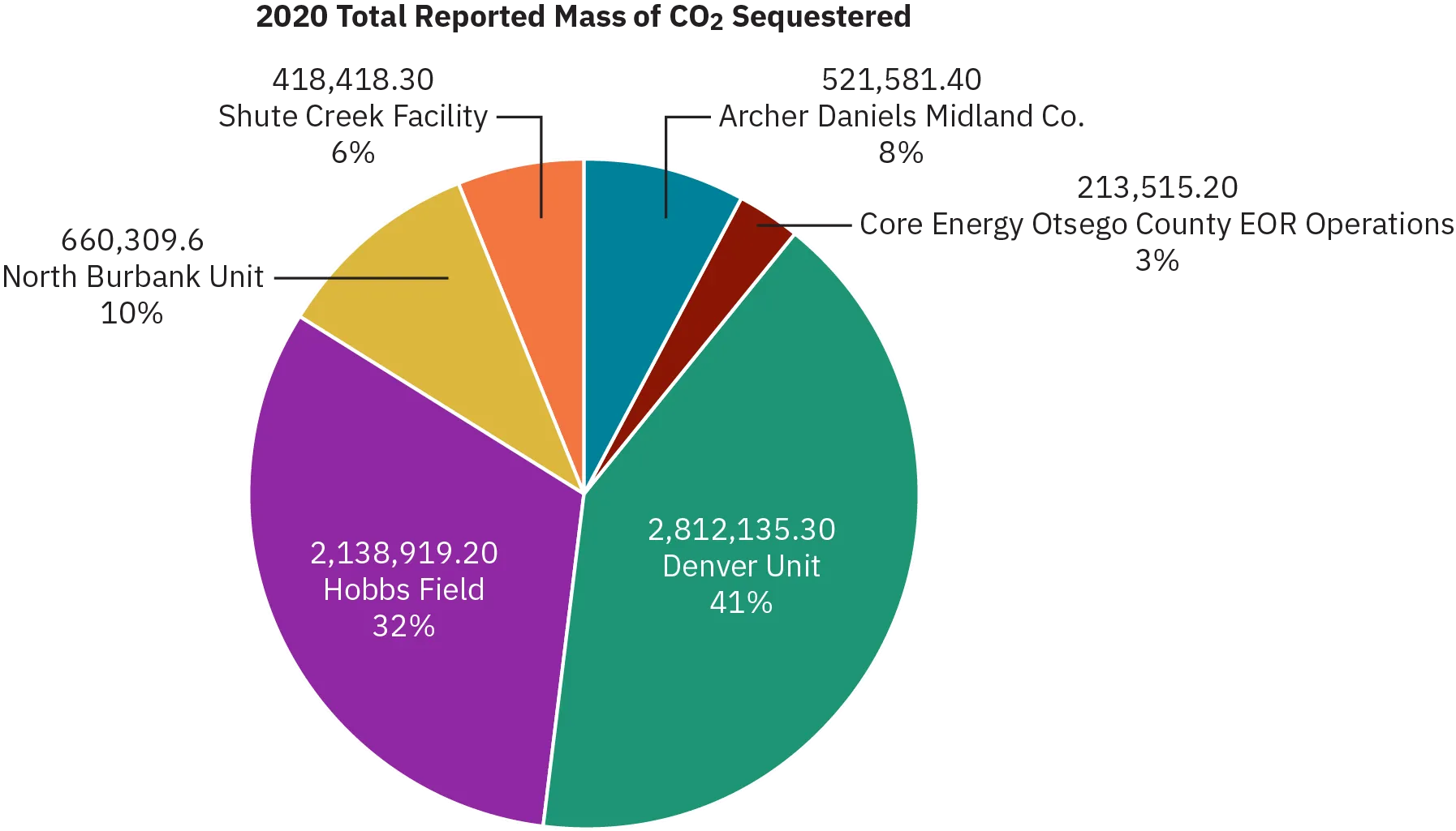 A pie chart shows “Breakout by Vendor”. A pie chart is one type of visual that might be included in a case study.