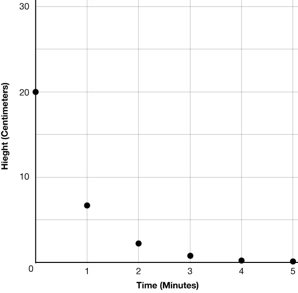 A scatter plot illustrating Height (Centimeters) versus Time (Minutes). Data points show a decreasing trend in height from 20 cm at 0 minutes to approximately 0.5 cm at 5 minutes.