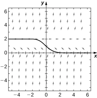 A direction field with horizontal arrows at y = 0 and y = 2. The arrows point up for y > 2 and for y < 0. The arrows point down for 0 < y < 2. The closer the arrows are to these lines, the more horizontal they are, and the further away, the more vertical the arrows are. A solution is sketched that follows y = 2 in quadrant two, goes through (0, 1), and then follows the x axis.