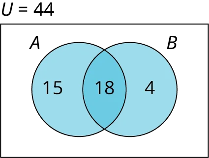 A two-set Venn diagram of A and B intersecting one another is given. Set A shows 15 while set B shows 4.  The intersection of the sets shows 18. Outside the Venn diagram, it is marked U equals 44.