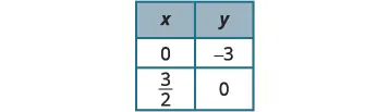 A table displays two columns labeled 'x' and 'y'. The first row shows x=0 and y=-3. The second row shows x=3/2 and y=0.