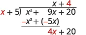 Polynomial long division of (x^2 + 9x + 20) by (x + 5) is demonstrated, showing the initial steps to arrive at the quotient x + 4. The calculation subtracts (-x^2 + (-5x)) to get 4x + 20.